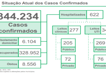 MS tem 70% da população acima de 18, já vacinados com a 1ª dose