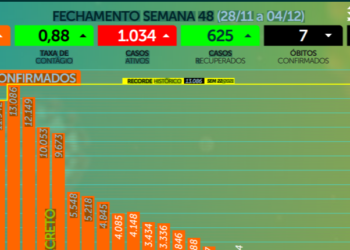 Secretário de Saúde alerta para alta na taxa de contágio de Covid-19 em MS