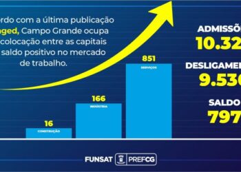Campo Grande abre 2022 com saldo positivo em geração de novos postos de trabalho