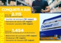 Sextou com 2,1 mil vagas de emprego em 282 empresas, em Campo Grande