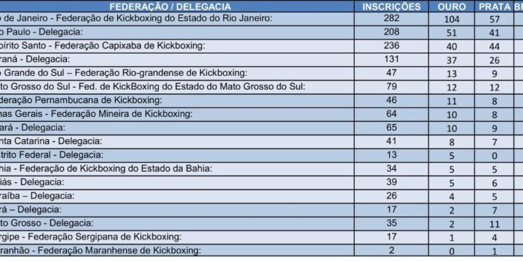 Mato Grosso do Sul recebe 30 medalhas no  33º Campeonato Brasileiro de Kickboxing em ES