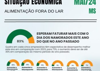 Quatro em cada cinco empresários estão bastante otimistas com o Dia dos Namorados
