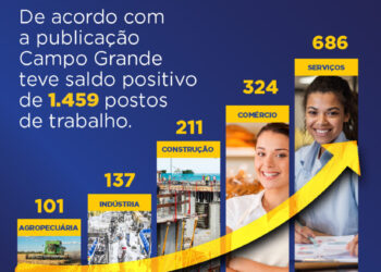 Caged aponta saldo positivo em Campo Grande e confirma protagonismo de serviços