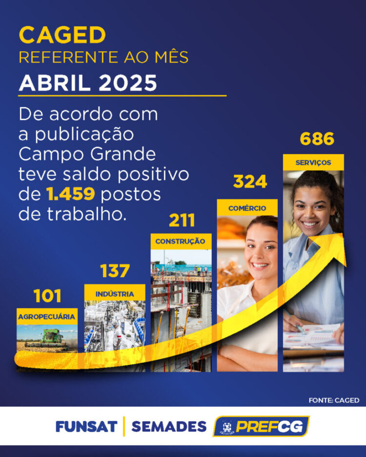 Caged aponta saldo positivo em Campo Grande e confirma protagonismo de serviços