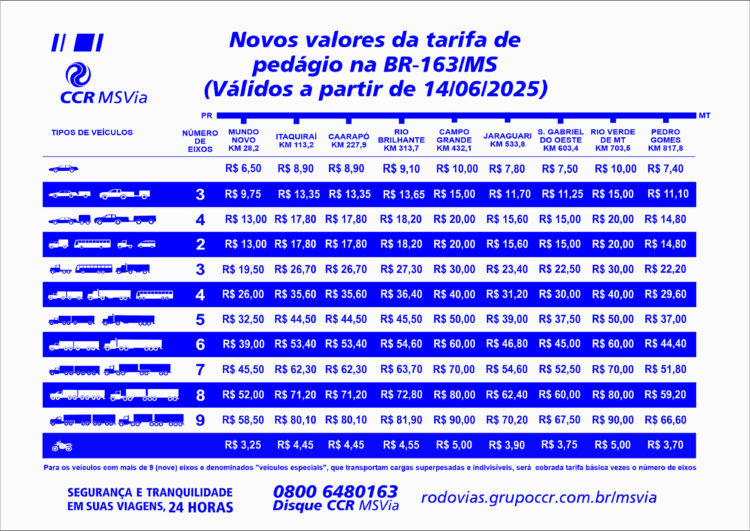 Reajuste das tarifas de pedágio na BR-163 em MS ocorre neste sábado