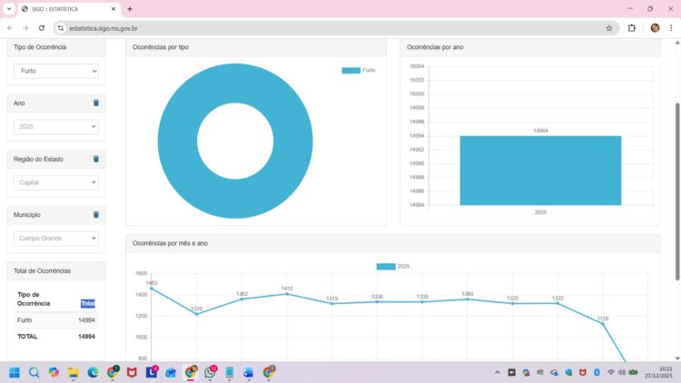 Campo Grande registra quase 15 mil furtos em 2025; especialista alerta para segurança de casas nas férias