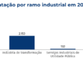 Indústria de MS gerou 2.000 novas vagas de emprego formal em março, aponta Observatório da Fiems