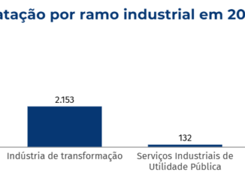 Indústria de MS gerou 2.000 novas vagas de emprego formal em março, aponta Observatório da Fiems