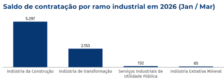 Indústria de MS gerou 2.000 novas vagas de emprego formal em março, aponta Observatório da Fiems