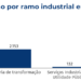Indústria de MS gerou 2.000 novas vagas de emprego formal em março, aponta Observatório da Fiems