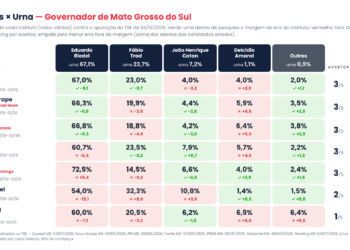 Quais institutos mais acertaram as pesquisas em MS