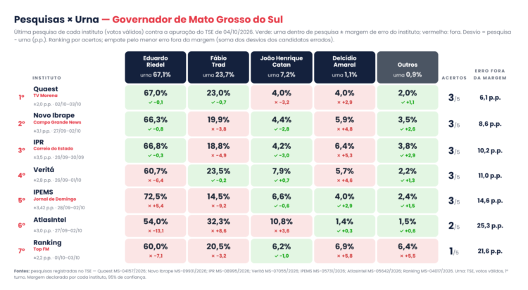Quais institutos mais acertaram as pesquisas em MS